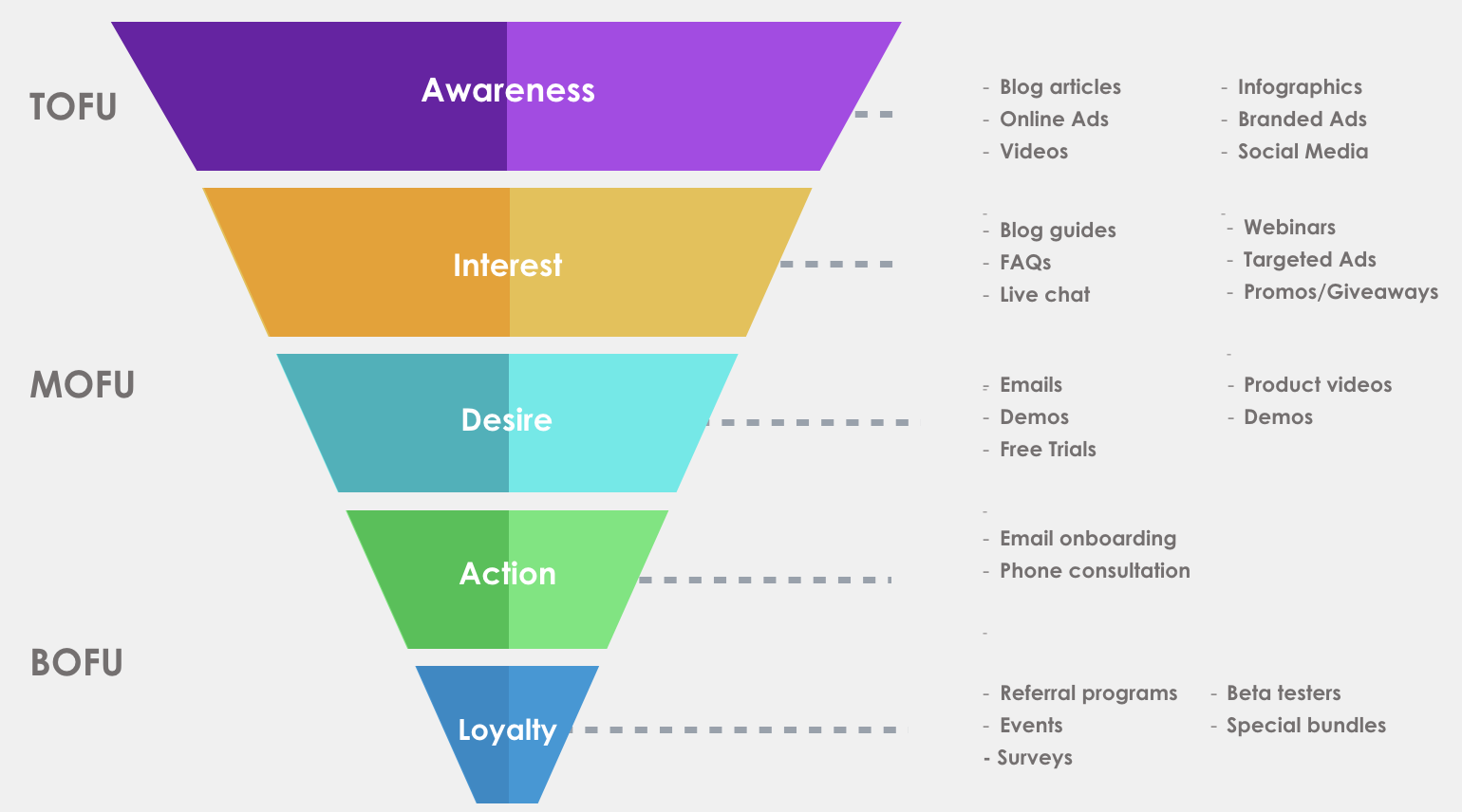 Marketing funnel phases